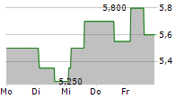 NEL ASA ADR 5-Tage-Chart