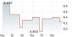 NEL ASA ADR 5-Tage-Chart