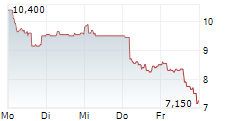 NEL ASA ADR 5-Tage-Chart