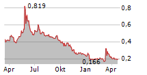 NEL ASA Chart 1 Jahr