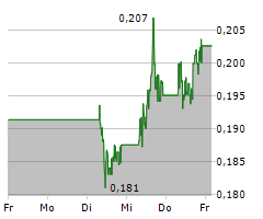 NEL ASA Chart 1 Jahr