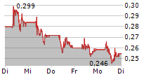 NEL ASA 5-Tage-Chart