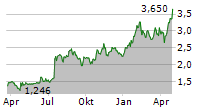 NELLY GROUP AB Chart 1 Jahr