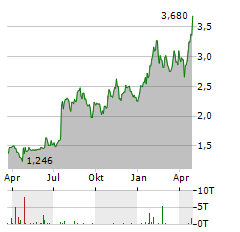 NELLY GROUP Aktie Chart 1 Jahr