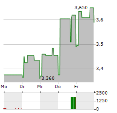 NELLY GROUP Aktie 5-Tage-Chart