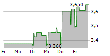 NELLY GROUP AB 5-Tage-Chart