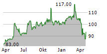 NELNET INC Chart 1 Jahr