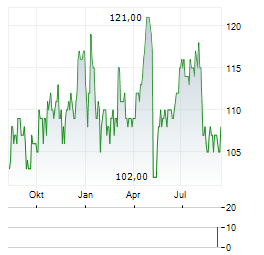 NELNET Aktie Chart 1 Jahr