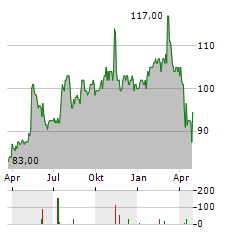 NELNET Aktie Chart 1 Jahr