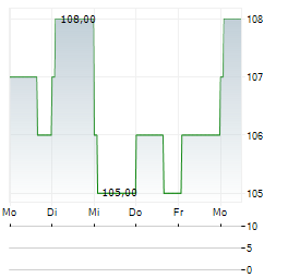 NELNET Aktie 5-Tage-Chart