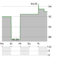 NELNET Aktie 5-Tage-Chart