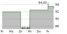 NELNET INC 5-Tage-Chart