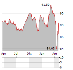 NEMAK Aktie Chart 1 Jahr