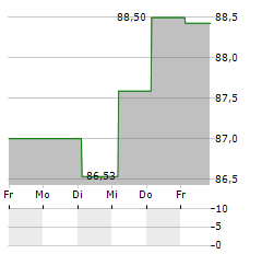 NEMAK Aktie 5-Tage-Chart