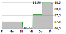 NEMAK SAB DE CV 5-Tage-Chart