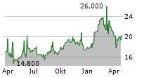 NEMETSCHEK SE ADR Chart 1 Jahr