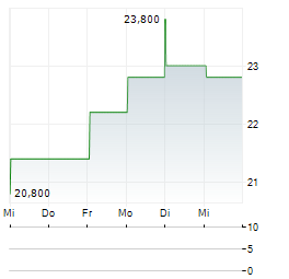 NEMETSCHEK SE ADR Aktie 5-Tage-Chart