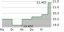 NEMETSCHEK SE ADR 5-Tage-Chart