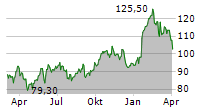 NEMETSCHEK SE Chart 1 Jahr