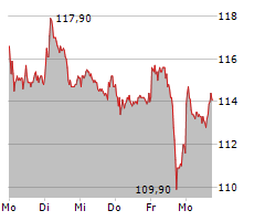 NEMETSCHEK SE Chart 1 Jahr