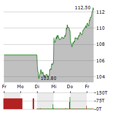 NEMETSCHEK Aktie 5-Tage-Chart