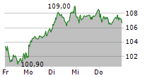 NEMETSCHEK SE 5-Tage-Chart