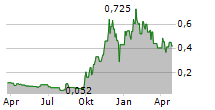 NEO BATTERY MATERIALS LTD Chart 1 Jahr