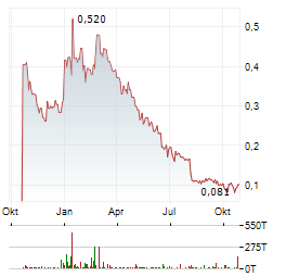 NEO BATTERY MATERIALS LTD Jahres Chart