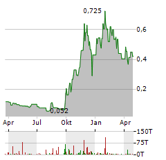 NEO BATTERY MATERIALS Aktie Chart 1 Jahr