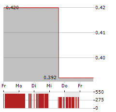 NEO BATTERY MATERIALS Aktie 5-Tage-Chart