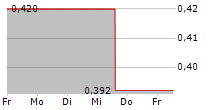 NEO BATTERY MATERIALS LTD 5-Tage-Chart