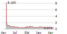 NEO-CONCEPT INTERNATIONAL GROUP HOLDINGS LIMITED Chart 1 Jahr