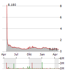 NEO-CONCEPT INTERNATIONAL GROUP HOLDINGS LIMITED Jahres Chart