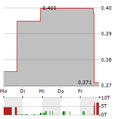 NEO-CONCEPT INTERNATIONAL GROUP Aktie 5-Tage-Chart