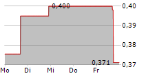 NEO-CONCEPT INTERNATIONAL GROUP HOLDINGS LIMITED 5-Tage-Chart