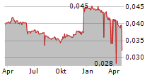 NEO-NEON HOLDINGS LTD Chart 1 Jahr