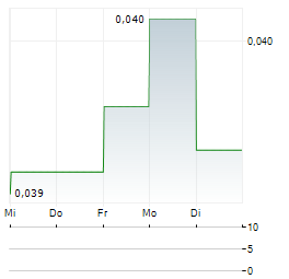 NEO-NEON Aktie 5-Tage-Chart