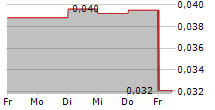 NEO-NEON HOLDINGS LTD 5-Tage-Chart