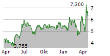 NEO PERFORMANCE MATERIALS INC Chart 1 Jahr