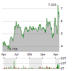 NEO PERFORMANCE MATERIALS Aktie Chart 1 Jahr