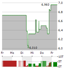 NEO PERFORMANCE MATERIALS Aktie 5-Tage-Chart