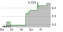 NEO PERFORMANCE MATERIALS INC 5-Tage-Chart