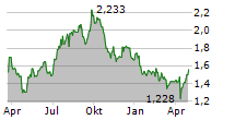 NEOBO FASTIGHETER AB Chart 1 Jahr