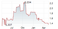 NEOBO FASTIGHETER AB Chart 1 Jahr