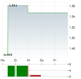 NEOBO FASTIGHETER Aktie 5-Tage-Chart