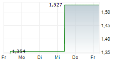 NEOBO FASTIGHETER AB 5-Tage-Chart