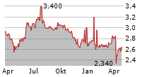 NEODECORTECH SPA Chart 1 Jahr