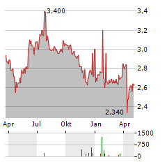 NEODECORTECH Aktie Chart 1 Jahr