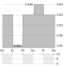 NEODECORTECH Aktie 5-Tage-Chart