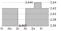 NEODECORTECH SPA 5-Tage-Chart